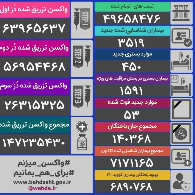 آمار کرونا در ایران