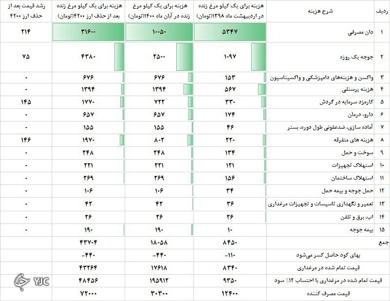 ارز ترجیحی