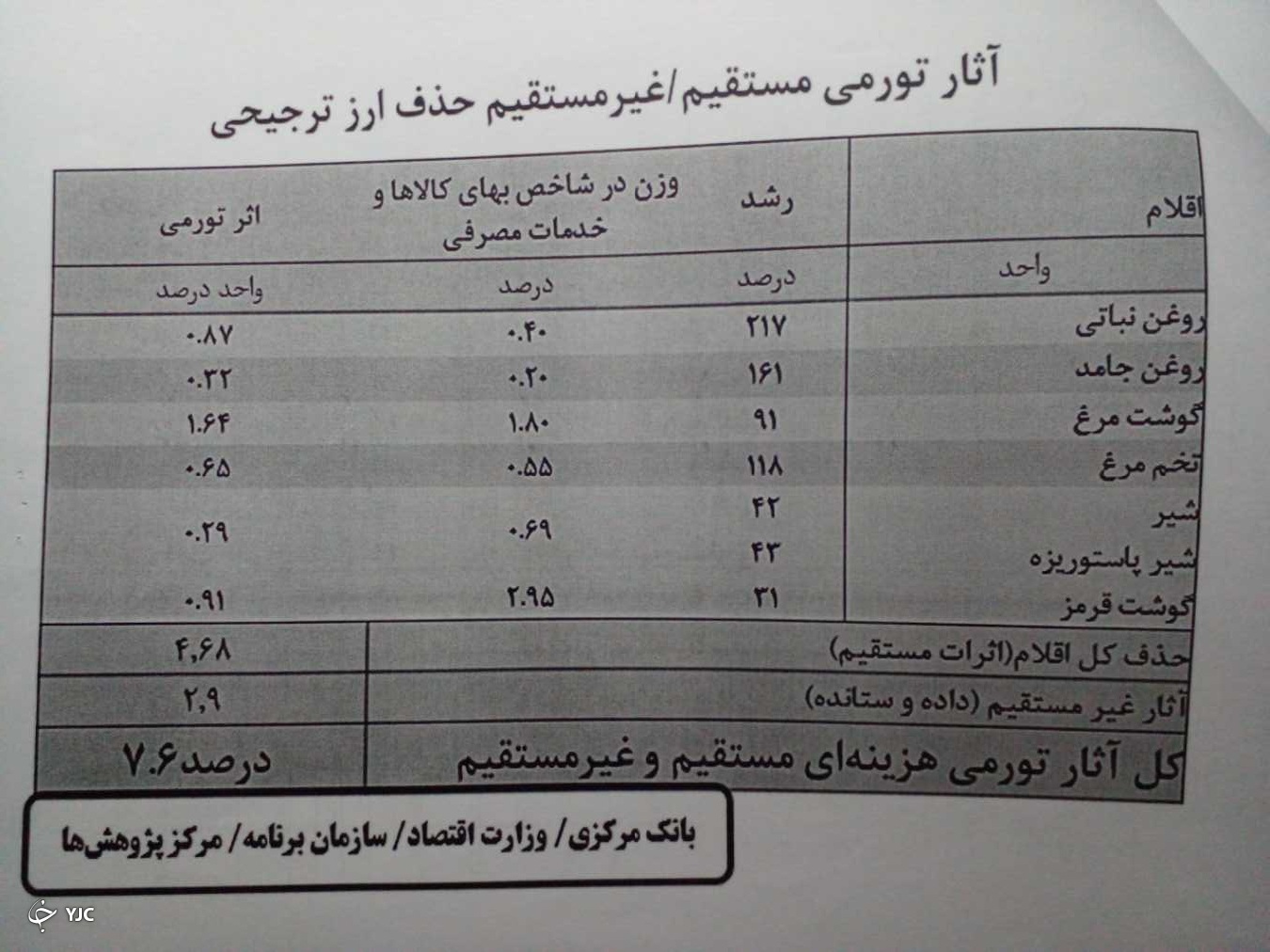 ارز ترجیحی