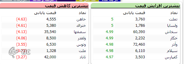 رشد ۲ هزار و ۶۳۳ واحدی شاخص کل بورس