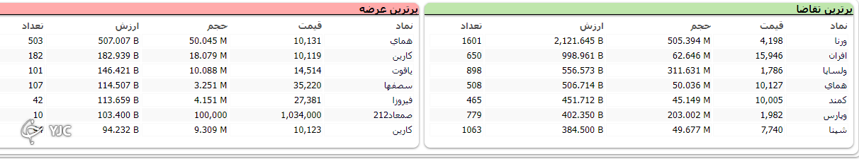 رشد ۲ هزار و ۶۳۳ واحدی شاخص کل بورس