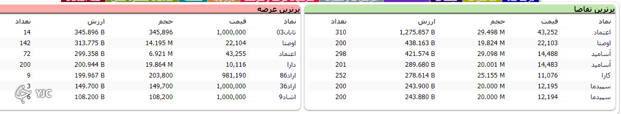رشد ۲ هزار و ۶۳۳ واحدی شاخص کل بورس