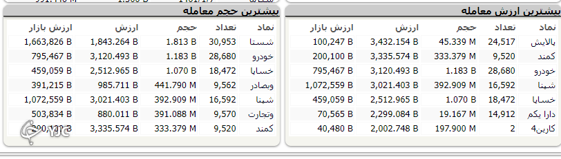 رشد ۲ هزار و ۶۳۳ واحدی شاخص کل بورس
