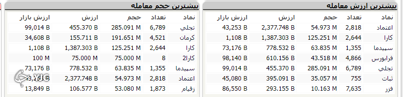 رشد ۲ هزار و ۶۳۳ واحدی شاخص کل بورس