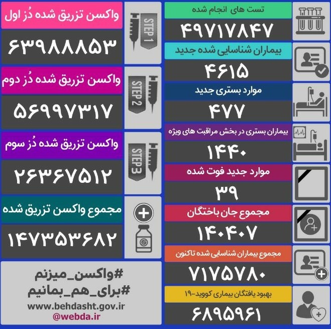 آمار کرونا در ایران