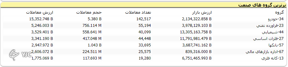 افت ۷ هزار و ۶۹۵ واحدی شاخص کل بورس افت ۷ هزار و ۶۹۵ واحدی شاخص کل بورس