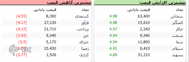 افت ۷ هزار و ۶۹۵ واحدی شاخص کل بورس افت ۷ هزار و ۶۹۵ واحدی شاخص کل بورس