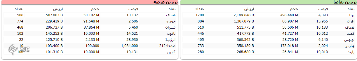 افت ۷ هزار و ۶۹۵ واحدی شاخص کل بورس افت ۷ هزار و ۶۹۵ واحدی شاخص کل بورس