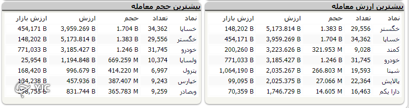 افت ۷ هزار و ۶۹۵ واحدی شاخص کل بورس افت ۷ هزار و ۶۹۵ واحدی شاخص کل بورس