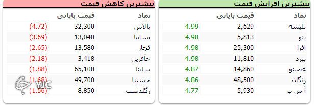 افت ۷ هزار و ۶۹۵ واحدی شاخص کل بورس افت ۷ هزار و ۶۹۵ واحدی شاخص کل بورس