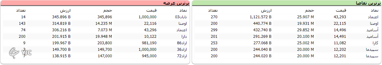 افت ۷ هزار و ۶۹۵ واحدی شاخص کل بورس افت ۷ هزار و ۶۹۵ واحدی شاخص کل بورس