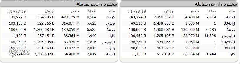 افت ۷ هزار و ۶۹۵ واحدی شاخص کل بورس افت ۷ هزار و ۶۹۵ واحدی شاخص کل بورس