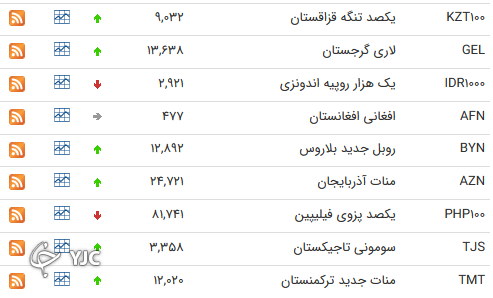 نرخ رسمی ۱۴ ارز نسبت به روز گذشته افزایش یافت