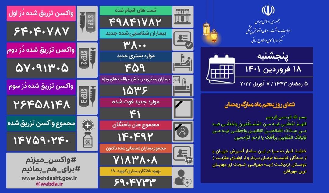 ۳۹ بیمار مبتلا در یک شبانه روز جان باختند