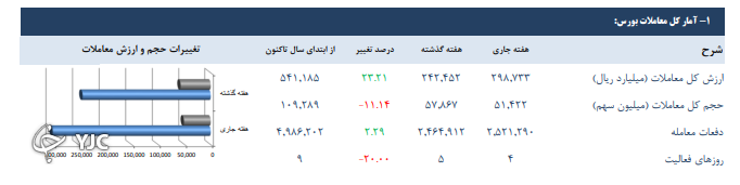 تمامی ۱۲ شاخص&zwnj; بورس تهران در مدار صعودی قرار دارند
