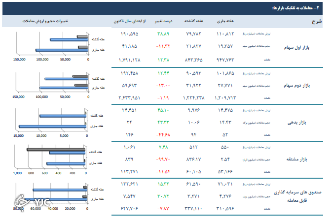 تمامی ۱۲ شاخص&zwnj; بورس تهران در مدار صعودی قرار دارند