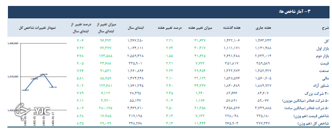 تمامی ۱۲ شاخص&zwnj; بورس تهران در مدار صعودی قرار دارند
