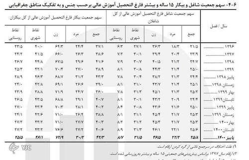 نرخ بیکار در کشور