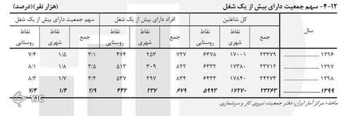 نرخ بیکار در کشور