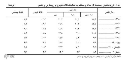 نرخ بیکاری در فارغ التحصیلان دانشگاهی کاهش یافت