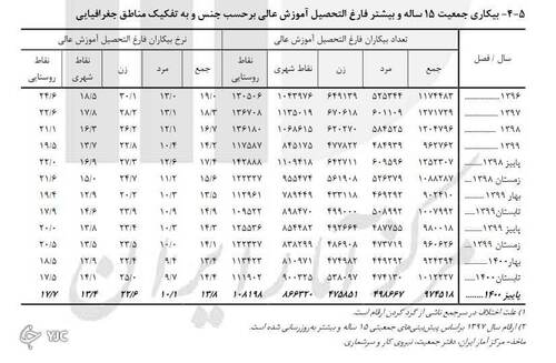نرخ بیکار در کشور