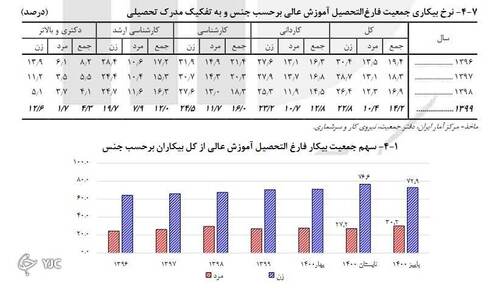 نرخ بیکار در کشور