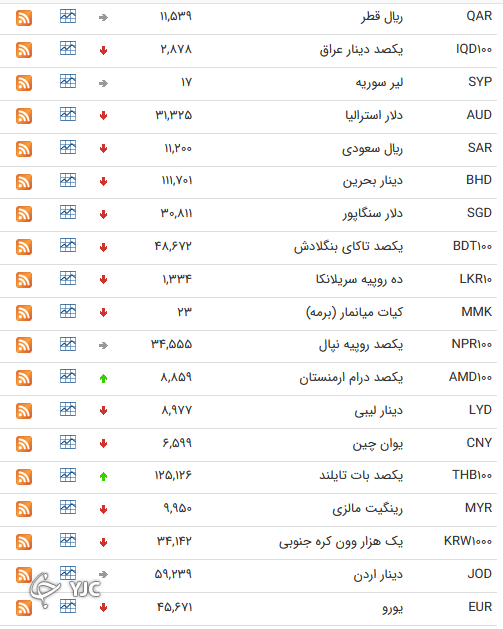 نرخ رسمی ۱۰ ارز نسبت به روز گذشته افزایش یافت