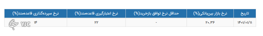 رشد ۰.۰۸ درصدی نرخ سود بین بانکی در سال ۱۴۰۱