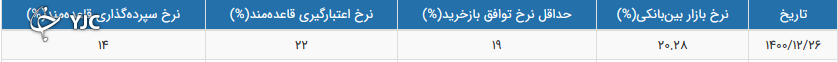 نرخ سود بین بانکی در اسفند 1400
