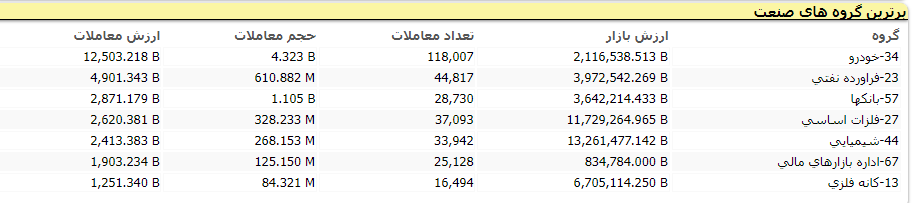 افت ۵ هزار و ۹۹ واحدی شاخص کل بورس