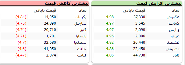 افت ۵ هزار و ۹۹ واحدی شاخص کل بورس