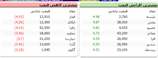 افت ۵ هزار و ۹۹ واحدی شاخص کل بورس
