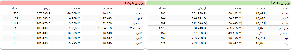 افت ۵ هزار و ۹۹ واحدی شاخص کل بورس