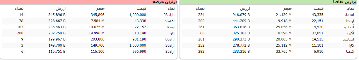 افت ۵ هزار و ۹۹ واحدی شاخص کل بورس