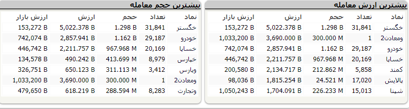 افت ۵ هزار و ۹۹ واحدی شاخص کل بورس