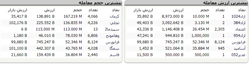 افت ۵ هزار و ۹۹ واحدی شاخص کل بورس