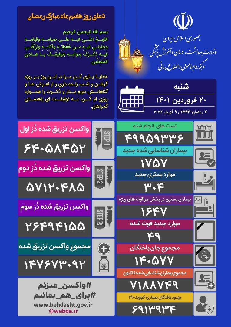 ۳۴ شهرستان در وضعیت قرمز کرونا