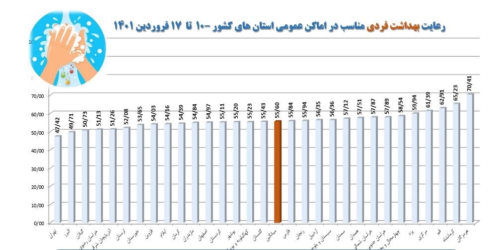 رعایت بهداشت فردی مناسب در اماکن عمومی کشور رعایت بهداشت فردی مناسب در اماکن عمومی کشور