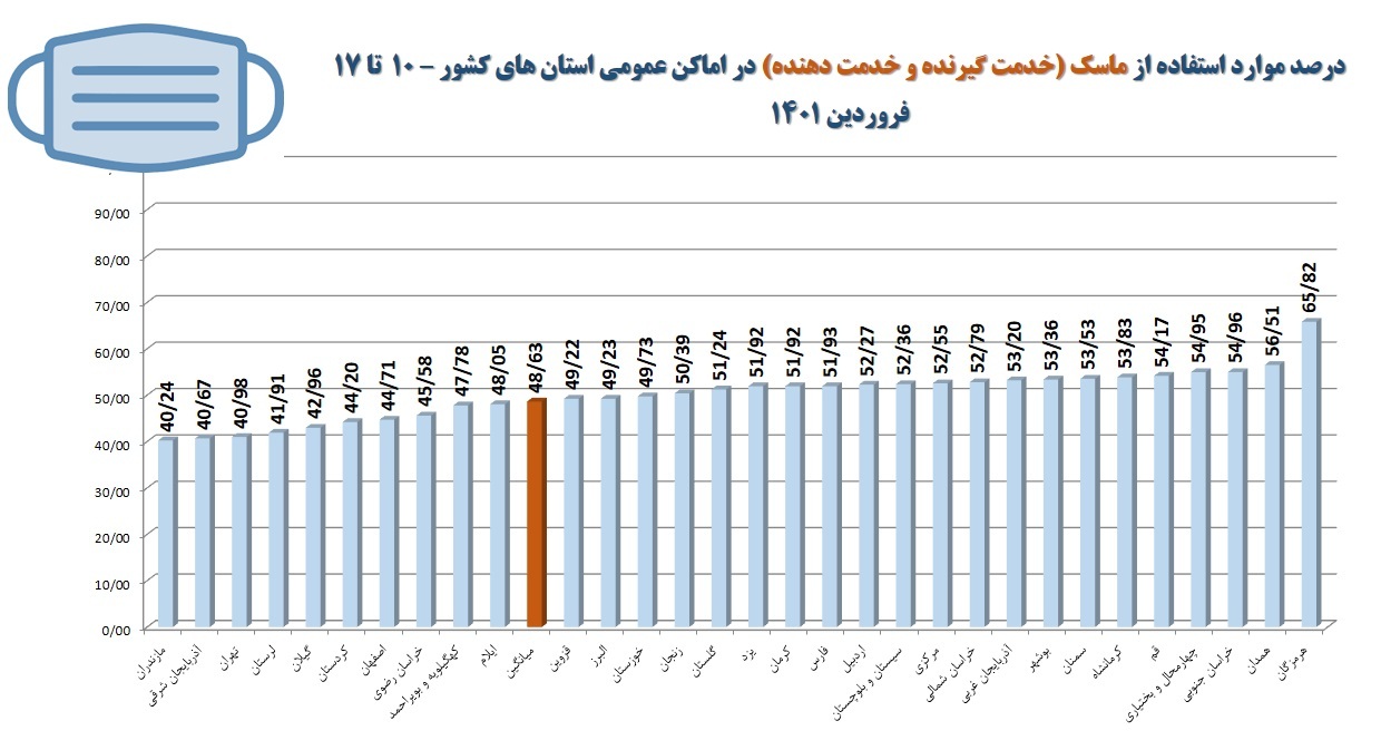 درصد استفاده از ماسک درصد استفاده از ماسک
