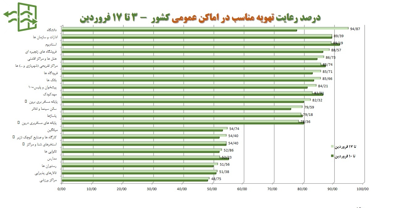 رعایت تهویه مناسب در اماکن عمومی رعایت تهویه مناسب در اماکن عمومی