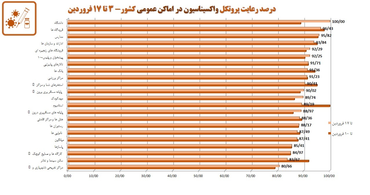 رعایت دستورالعمل واکسیناسیون در اماکن عمومی کشور رعایت دستورالعمل واکسیناسیون در اماکن عمومی کشور