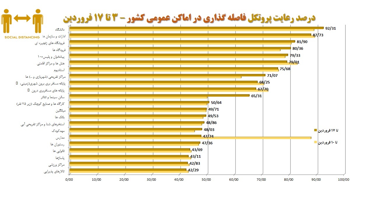 میزان رعایت فاصله گذاری اجتماعی میزان رعایت فاصله گذاری اجتماعی