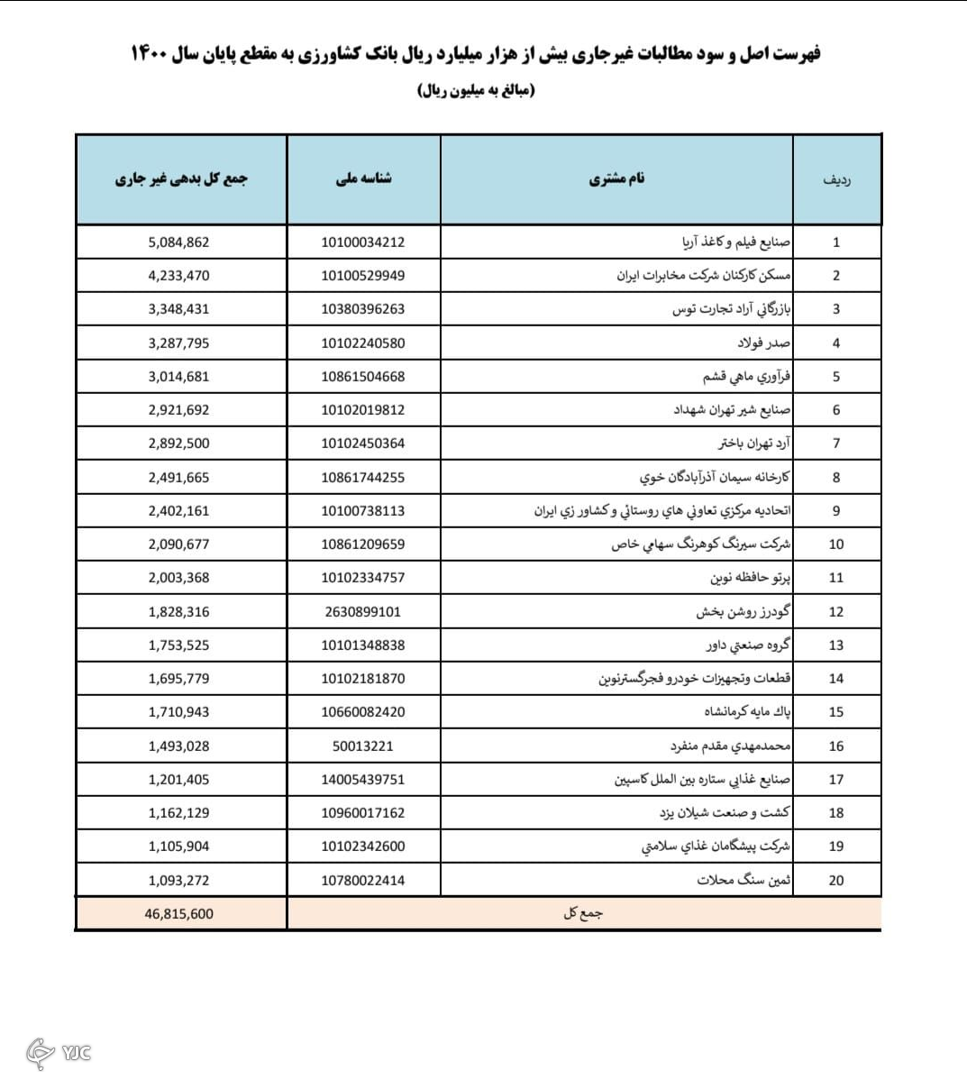 فهرست ابر بدهکاران بانک&zwnj;های مسکن، کشاورزی و پست&zwnj;بانک اعلام شد