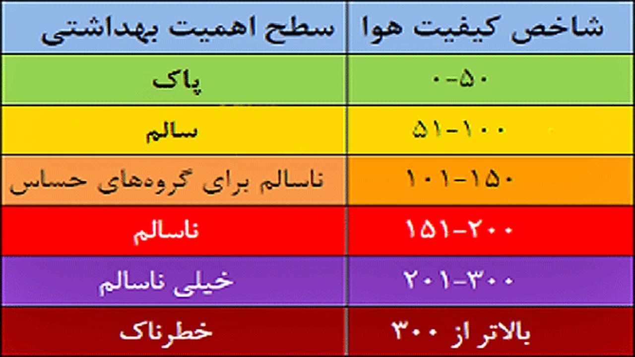 عدد شاخص آلودگی هوای اراک در مرز ۲۰۰