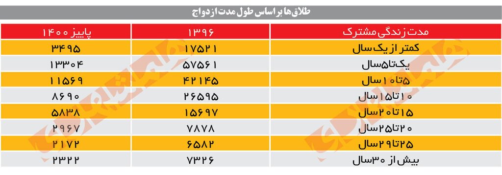 نقش تفاوت سنی در طلاق زوجین نقش تفاوت سنی در طلاق زوجین