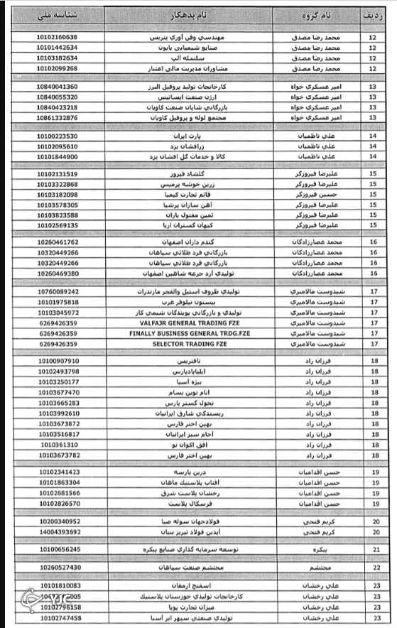 اسامی بدهکاران بزرگ بانک صادرات ایران اعلام شد