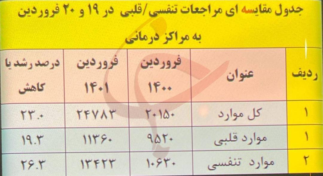آمار مراجعه بیماران قلبی و تنفسی به مراکز درمانی