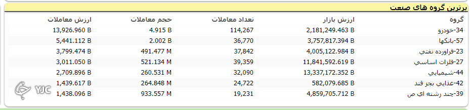 رشد ۱۵ هزار و ۳۲۷ واحدی شاخص کل بورس رشد ۱۵ هزار و ۳۲۷ واحدی شاخص کل بورس