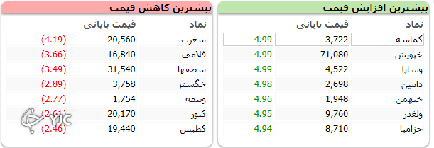 رشد ۱۵ هزار و ۳۲۷ واحدی شاخص کل بورس رشد ۱۵ هزار و ۳۲۷ واحدی شاخص کل بورس