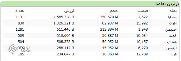 رشد ۱۵ هزار و ۳۲۷ واحدی شاخص کل بورس رشد ۱۵ هزار و ۳۲۷ واحدی شاخص کل بورس